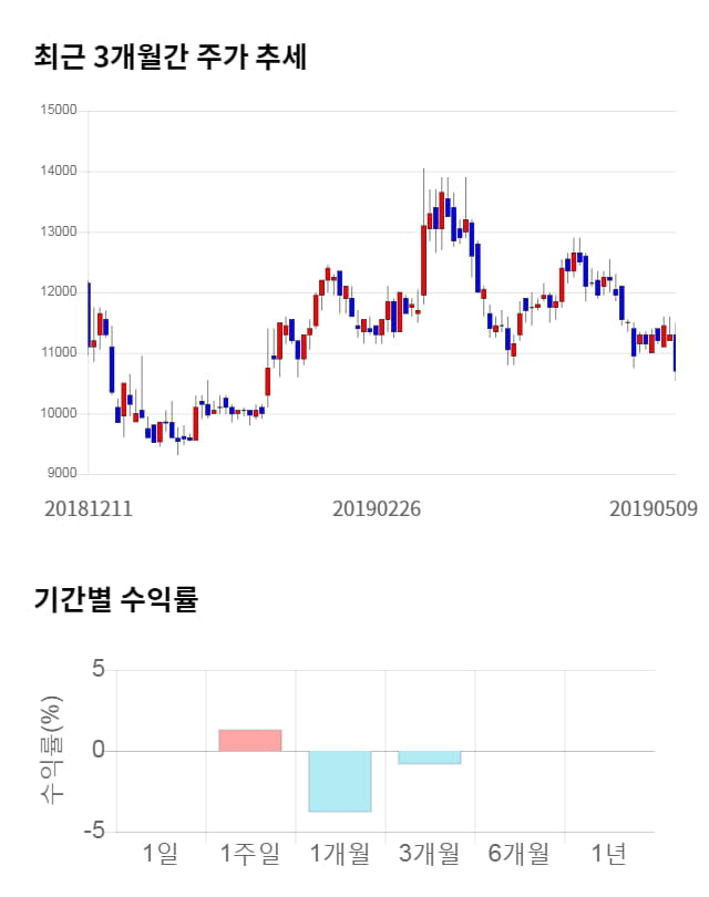 디자인, 전일 대비 약 4% 하락한 10,300원