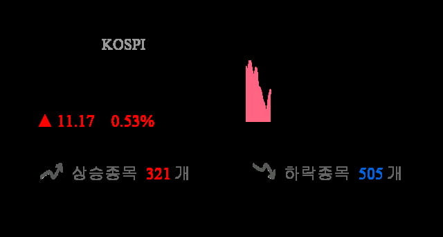 [이 시각 코스피] 코스피 현재 2113.18p 상승세 지속