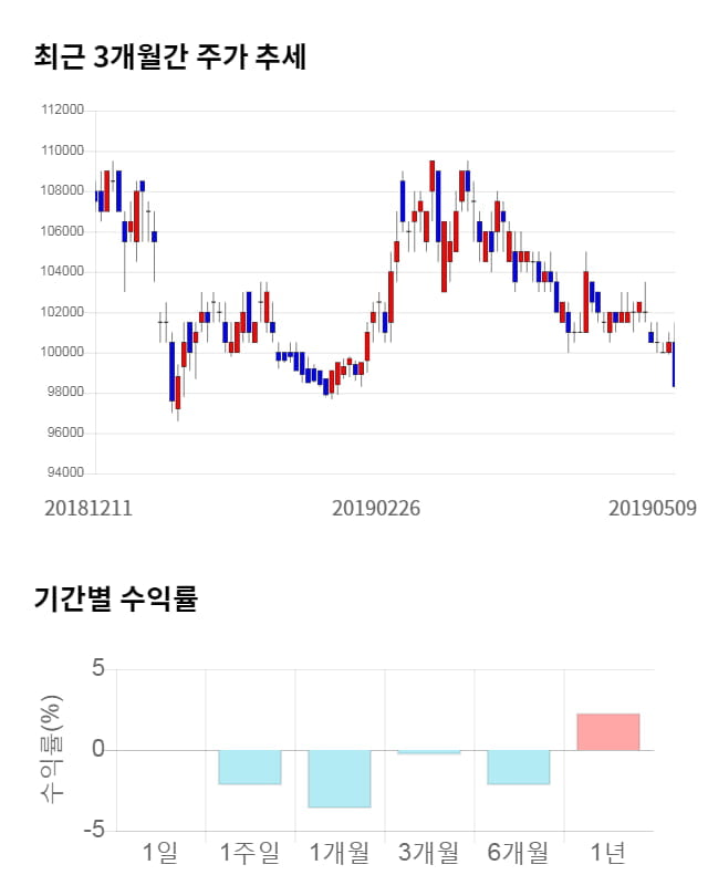 KT&G, 전일 대비 약 3% 상승한 101,500원