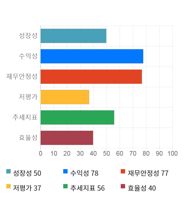 KT&G, 전일 대비 약 3% 상승한 101,500원