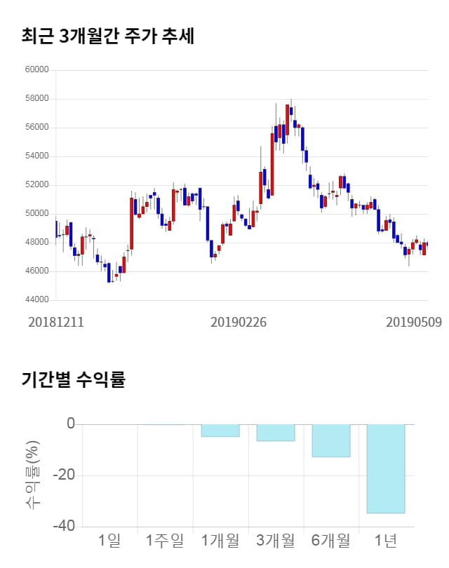 롯데하이마트, 전일 대비 약 6% 하락한 45,150원