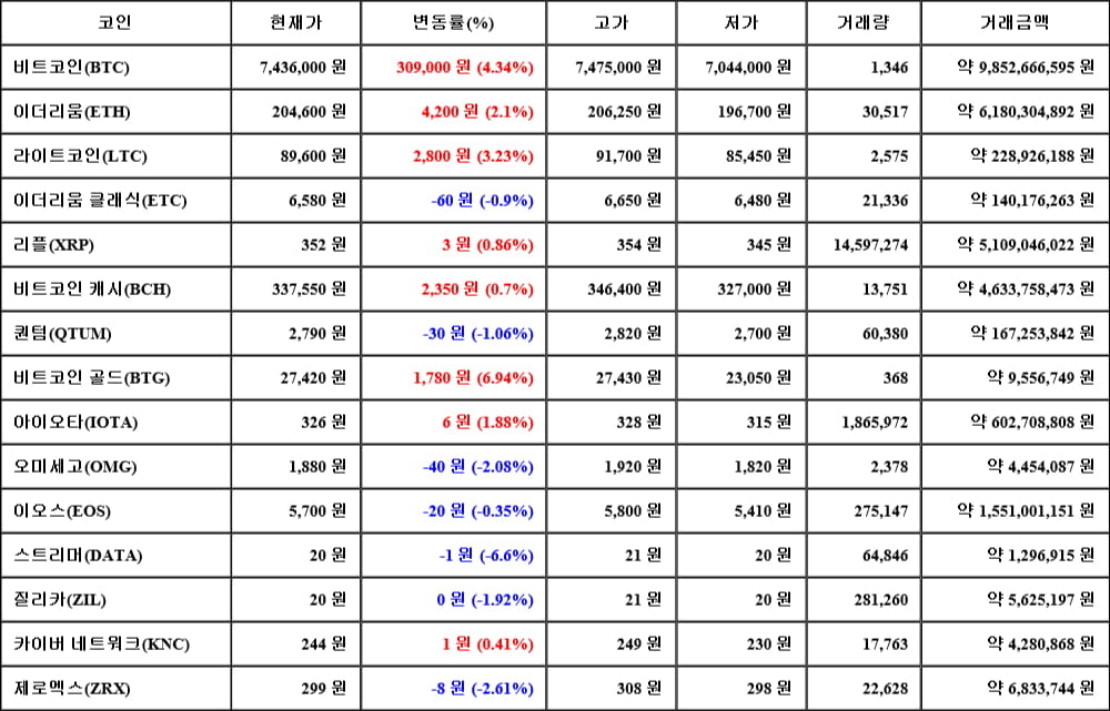 [가상화폐 뉴스] 05월 10일 19시 30분 비트코인(4.34%), 비트코인 골드(6.94%), 스트리머(-6.6%)