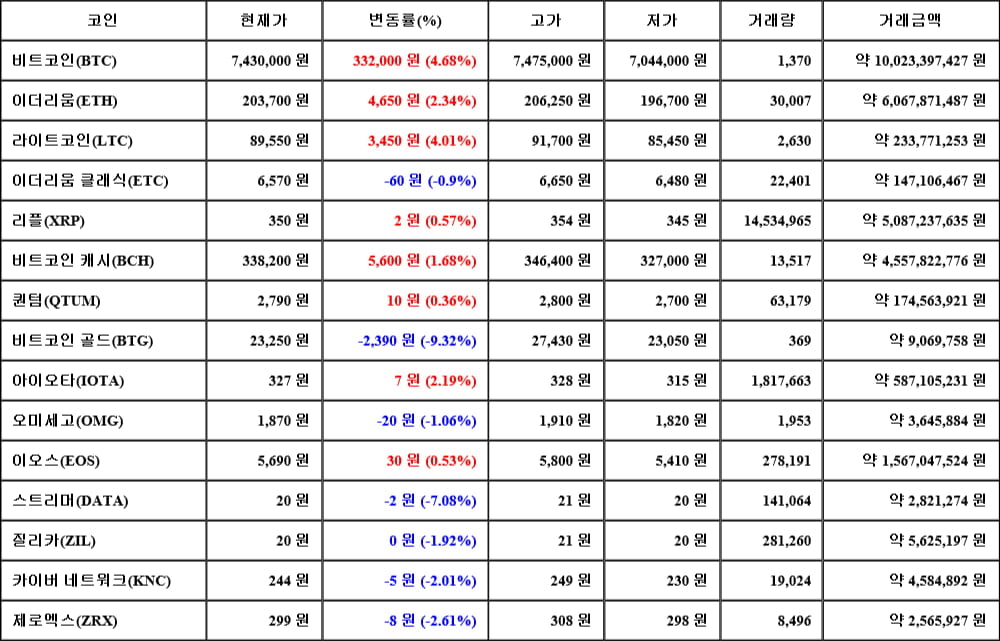 [가상화폐 뉴스] 05월 10일 21시 00분 비트코인(4.68%), 라이트코인(4.01%), 비트코인 골드(-9.32%)