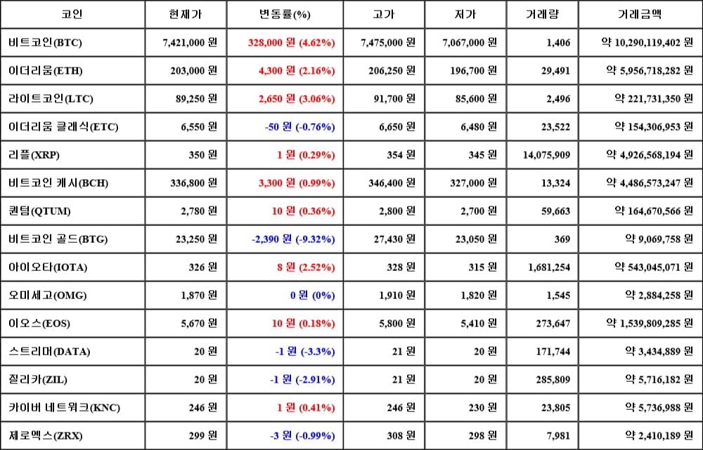 [가상화폐 뉴스] 05월 10일 23시 00분 비트코인(4.62%), 라이트코인(3.06%), 비트코인 골드(-9.32%)