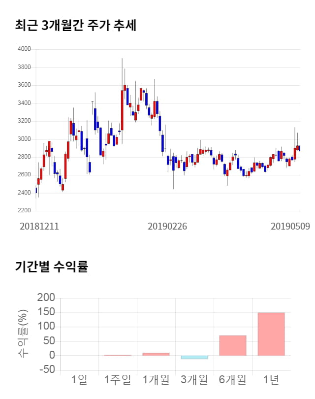 한창제지, 전일 대비 약 6% 상승한 3,025원