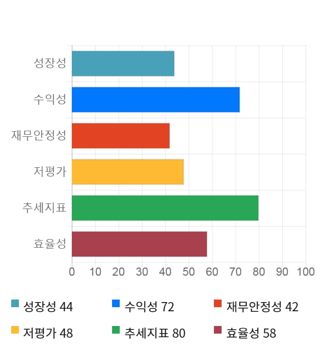 한창제지, 전일 대비 약 6% 상승한 3,025원