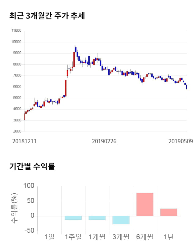 미코, 전일 대비 약 3% 상승한 5,990원