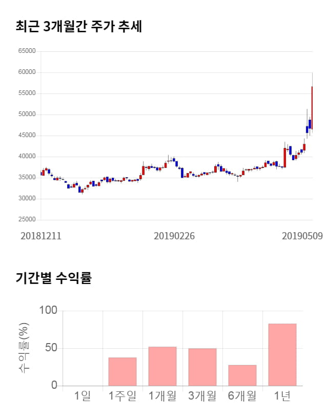 샘표, 전일 대비 약 3% 상승한 58,300원