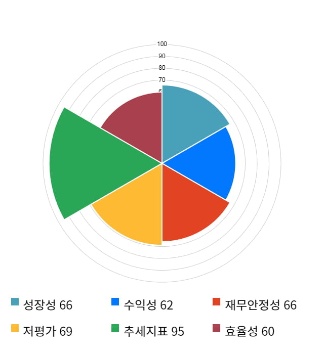 샘표, 전일 대비 약 3% 상승한 58,300원