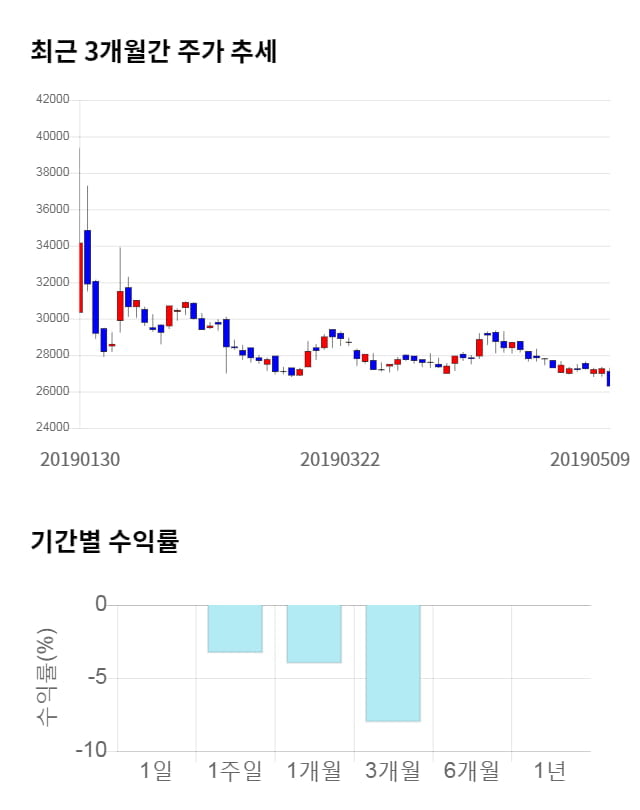 노랑풍선, 전일 대비 약 7% 하락한 24,350원