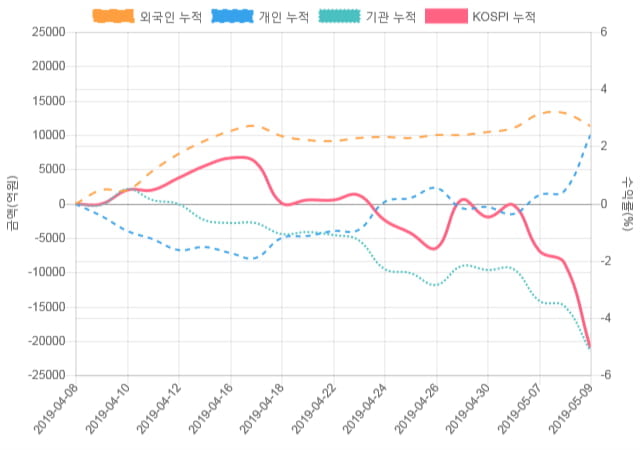 [코스피 수급] 10시 30분 개인(1,145억), 외인(-983억)