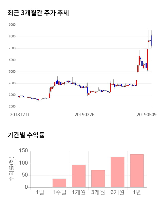 흥구석유, 전일 대비 약 6% 하락한 6,810원