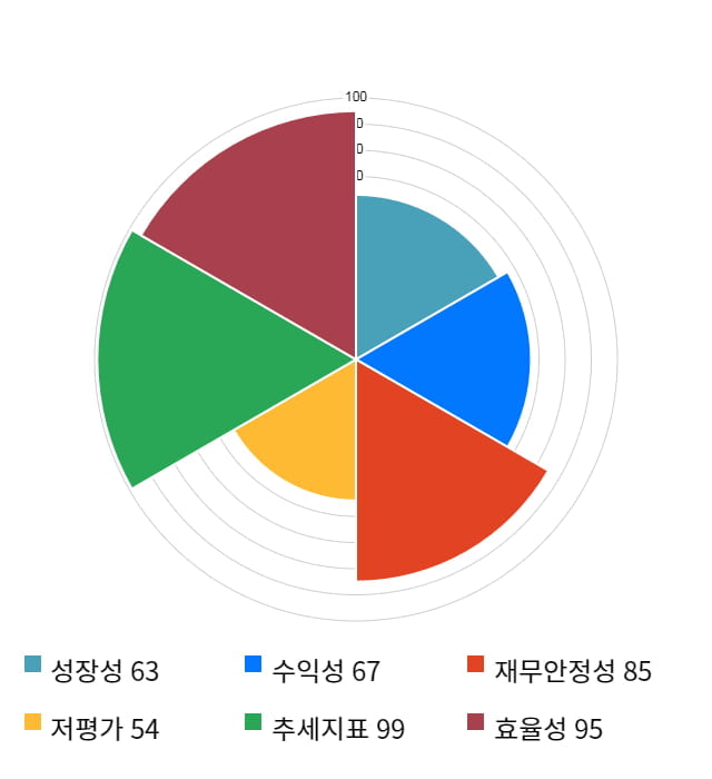 흥구석유, 전일 대비 약 6% 하락한 6,810원