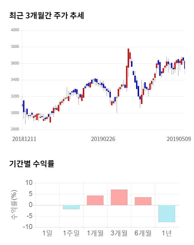 인베니아, 전일 대비 약 8% 상승한 3,830원