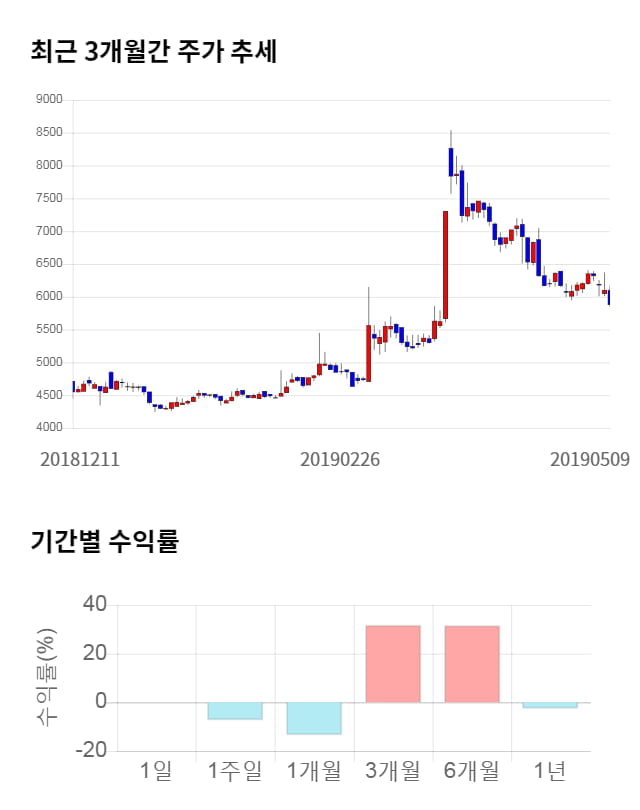 파세코, 전일 대비 약 3% 상승한 6,080원