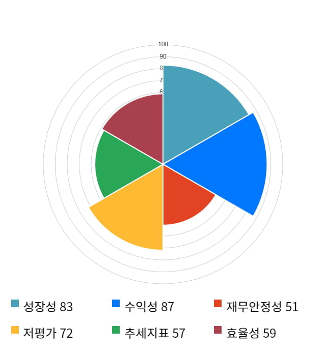 파세코, 전일 대비 약 3% 상승한 6,080원