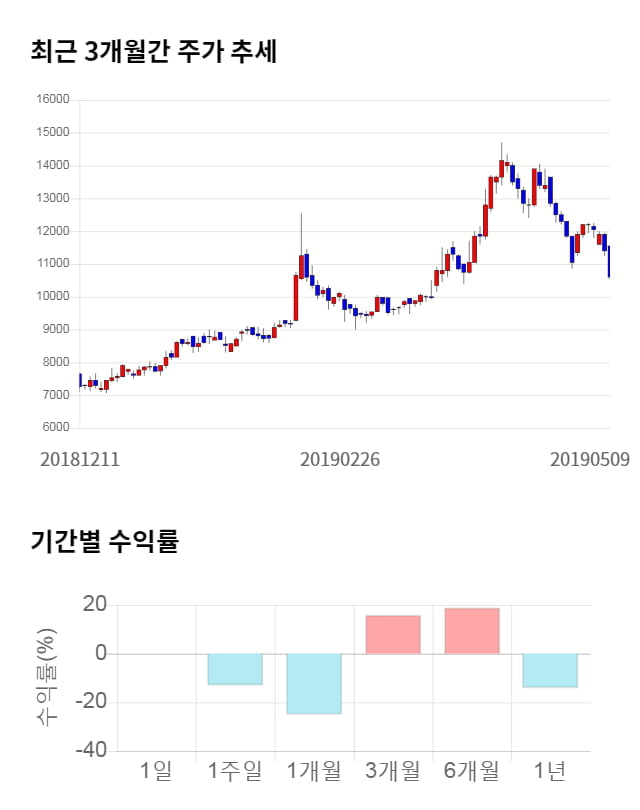 케이피에스, 전일 대비 약 7% 상승한 11,350원