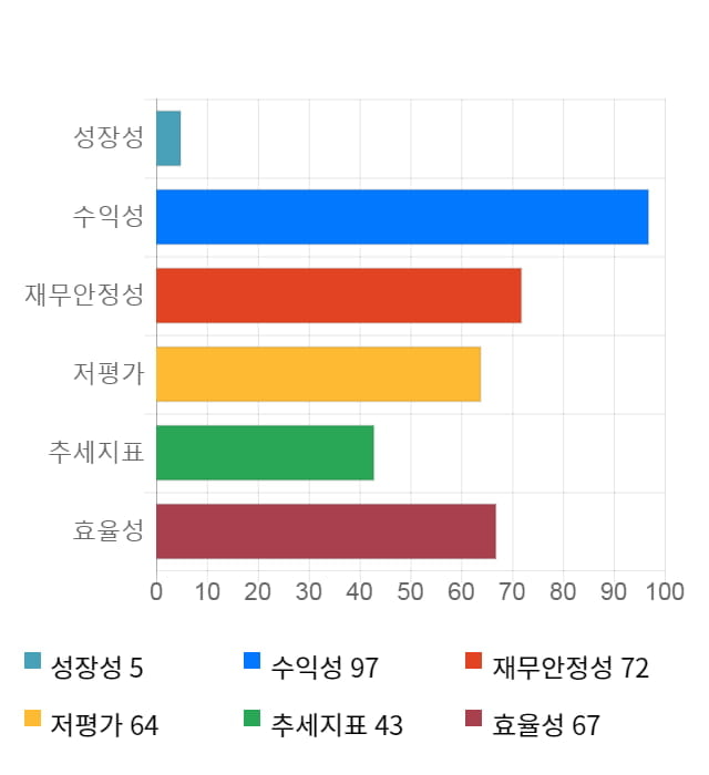 케이피에스, 전일 대비 약 7% 상승한 11,350원