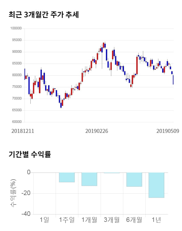 에이치엘비, 전일 대비 약 4% 상승한 79,200원