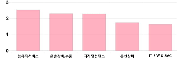 [이 시각 코스닥] 코스닥 현재 729.55p 상승세 지속