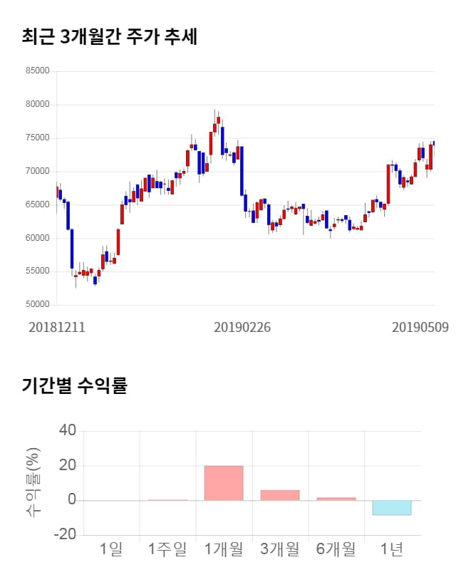 덴티움, 전일 대비 약 5% 상승한 77,600원