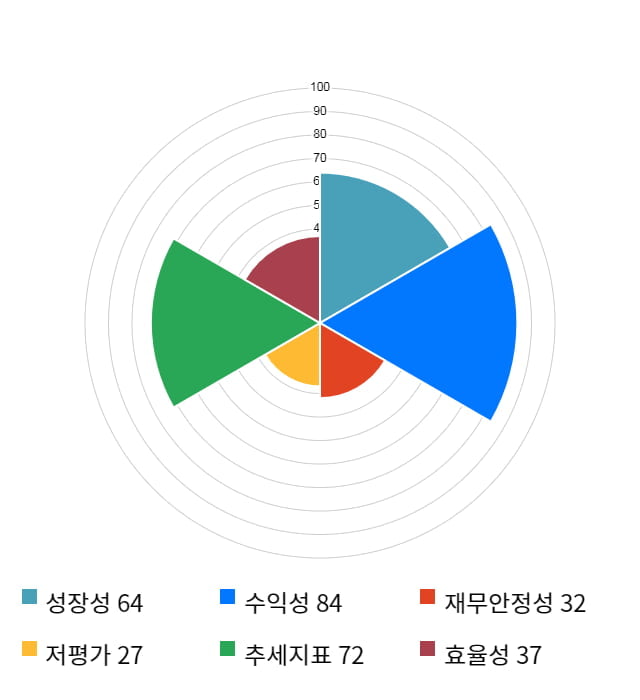 덴티움, 전일 대비 약 5% 상승한 77,600원