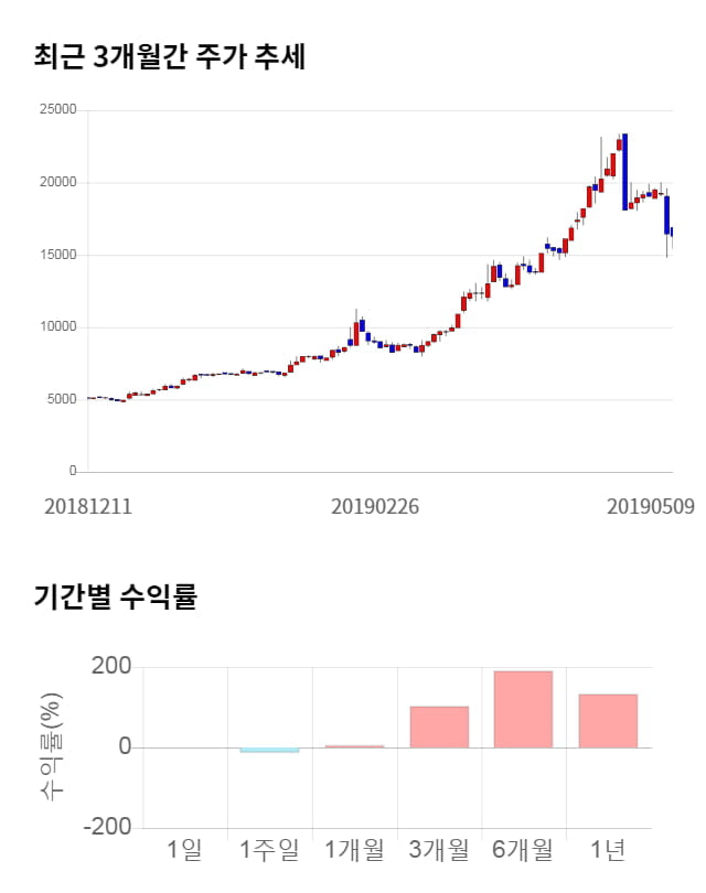 유티아이, 전일 대비 약 7% 상승한 17,450원