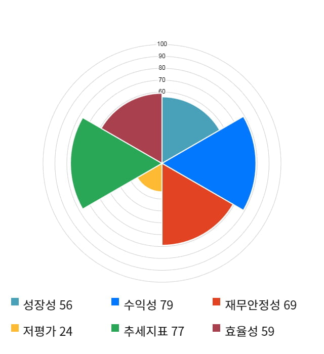 유티아이, 전일 대비 약 7% 상승한 17,450원