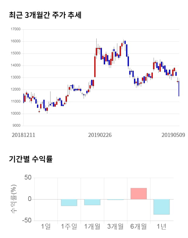 에이블씨엔씨, 전일 대비 약 3% 상승한 11,800원