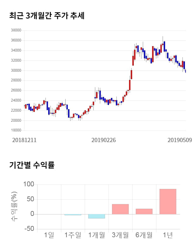 케이아이엔엑스, 전일 대비 약 4% 상승한 30,800원