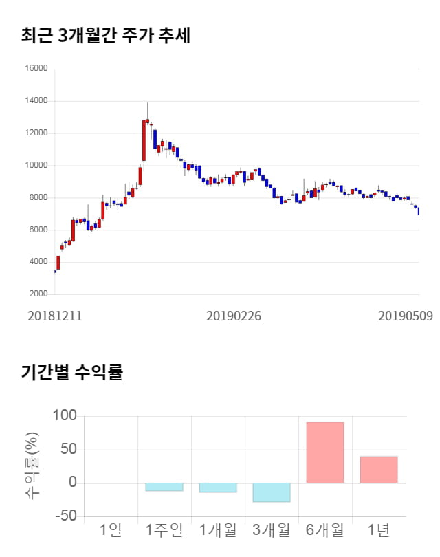 유니크, 전일 대비 약 4% 상승한 7,230원