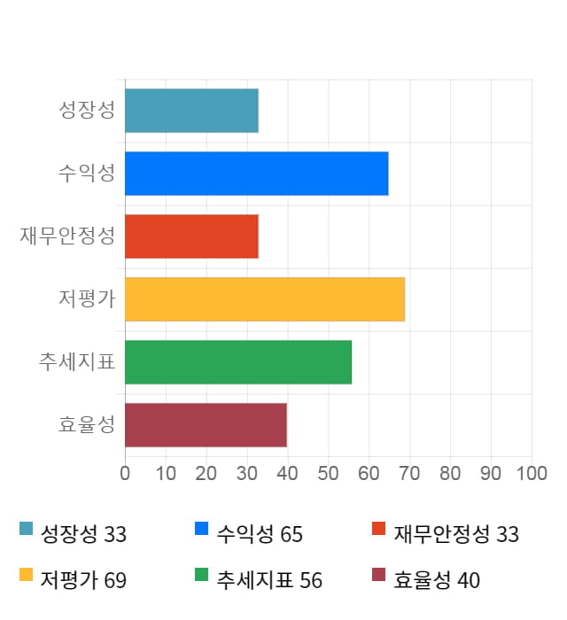 동아화성, 전일 대비 약 5% 상승한 6,090원