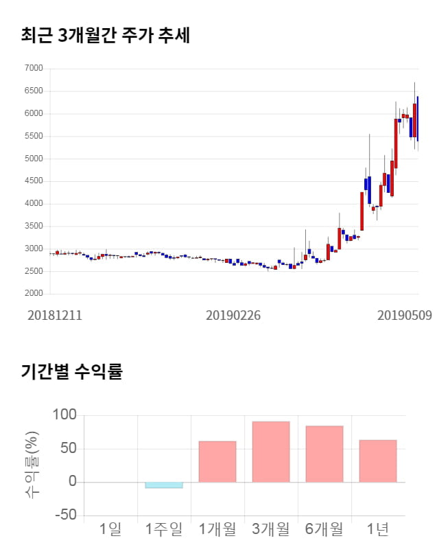 청호컴넷, 전일 대비 약 5% 하락한 5,120원