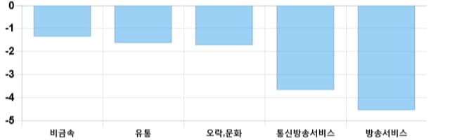 [이 시각 코스닥] 코스닥 현재 723.63p 하락 반전