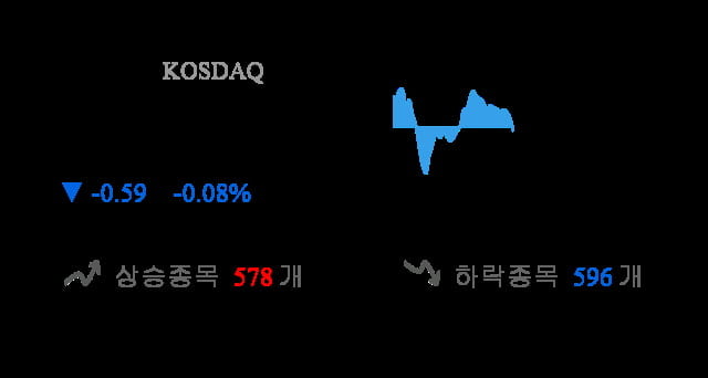 [이 시각 코스닥] 코스닥 현재 723.63p 하락 반전