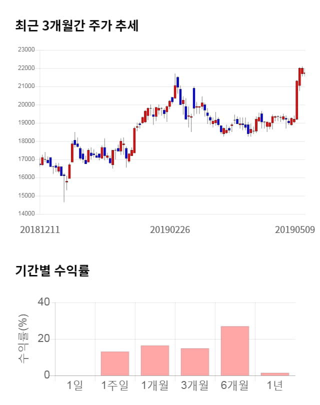 상상인, 전일 대비 약 5% 상승한 22,900원