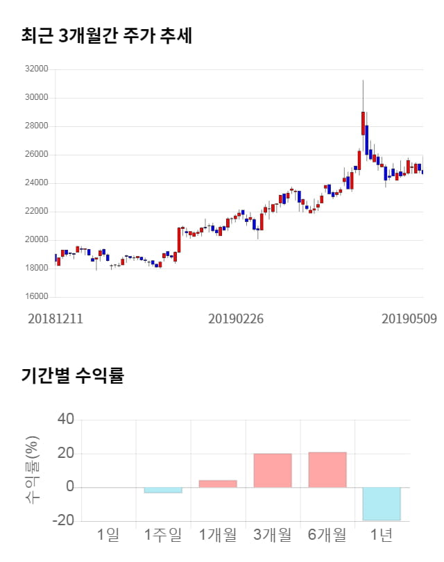 진에어, 전일 대비 약 5% 하락한 23,400원