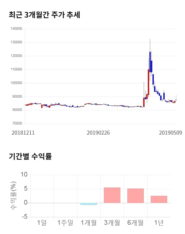 조선내화, 전일 대비 약 5% 상승한 92,000원