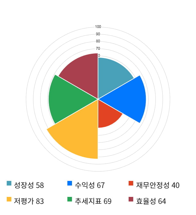 조선내화, 전일 대비 약 5% 상승한 92,000원