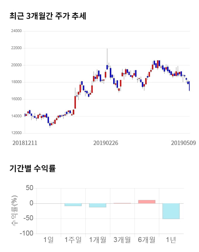 메카로, 전일 대비 약 4% 상승한 17,700원