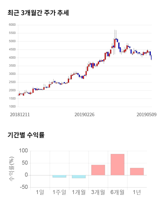 엠에스오토텍, 11% 급등... 전일 보다 440원 상승한 4,320원