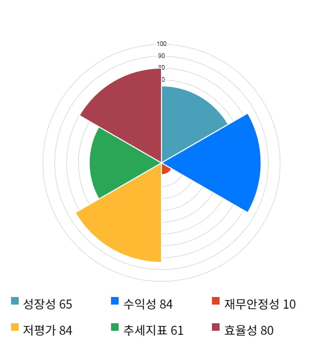 엠에스오토텍, 11% 급등... 전일 보다 440원 상승한 4,320원