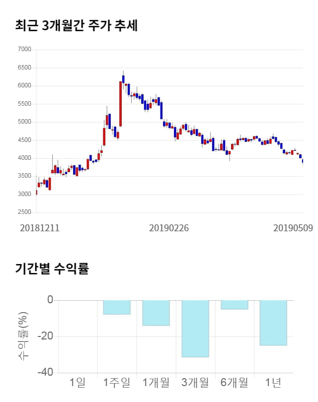 우수AMS, 전일 대비 약 4% 상승한 4,030원