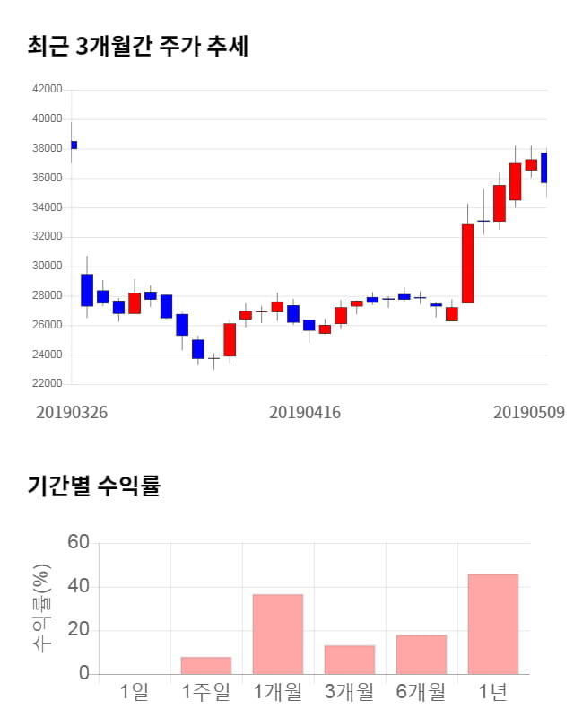 지노믹트리, 52주 신고가 경신... 전일 대비 7% 상승