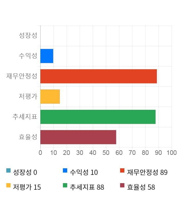 지노믹트리, 52주 신고가 경신... 전일 대비 7% 상승