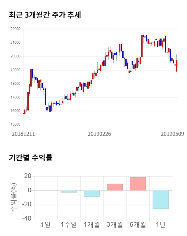 세아베스틸, 전일 대비 약 5% 하락한 18,250원