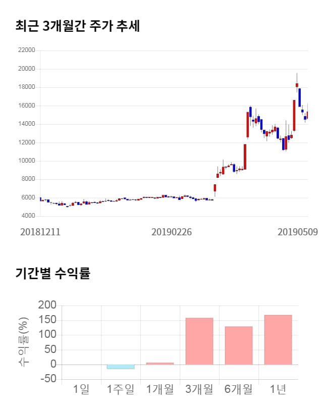 현대바이오, 전일 대비 약 8% 하락한 14,100원