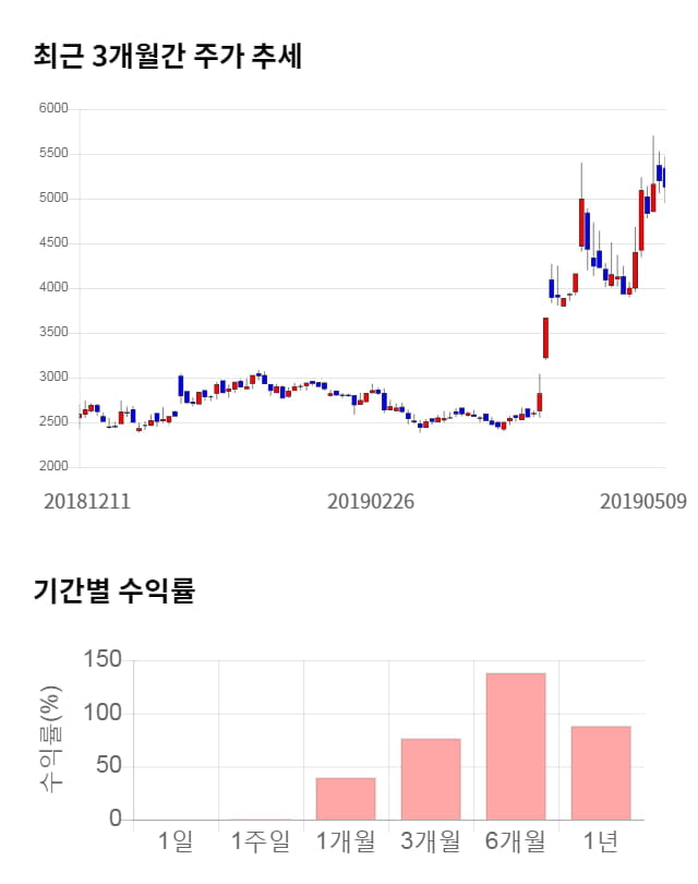 전파기지국, 전일 대비 약 4% 하락한 4,925원