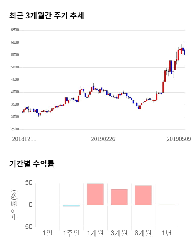 일진디스플, 전일 대비 약 6% 하락한 5,170원