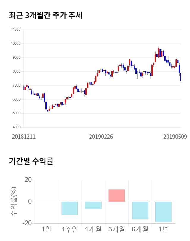 와이엠씨, 전일 대비 약 5% 하락한 6,930원